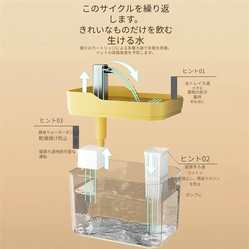 1.5L ペット給水器自動フィルター USB サイレントアンチドライ燃焼再循環フィルタリング犬と猫用ウォーターディスペンサーポンプ付き